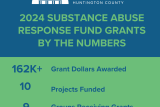 Graphic Showing 2024 Substance Abuse Response Fund Grant Statistics